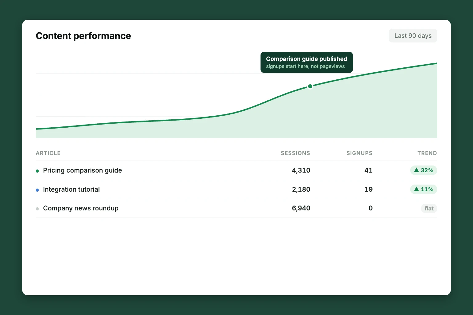 What Is Content Performance AI?